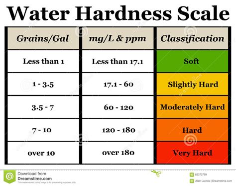 how test for water hardness|well water hardness chart.